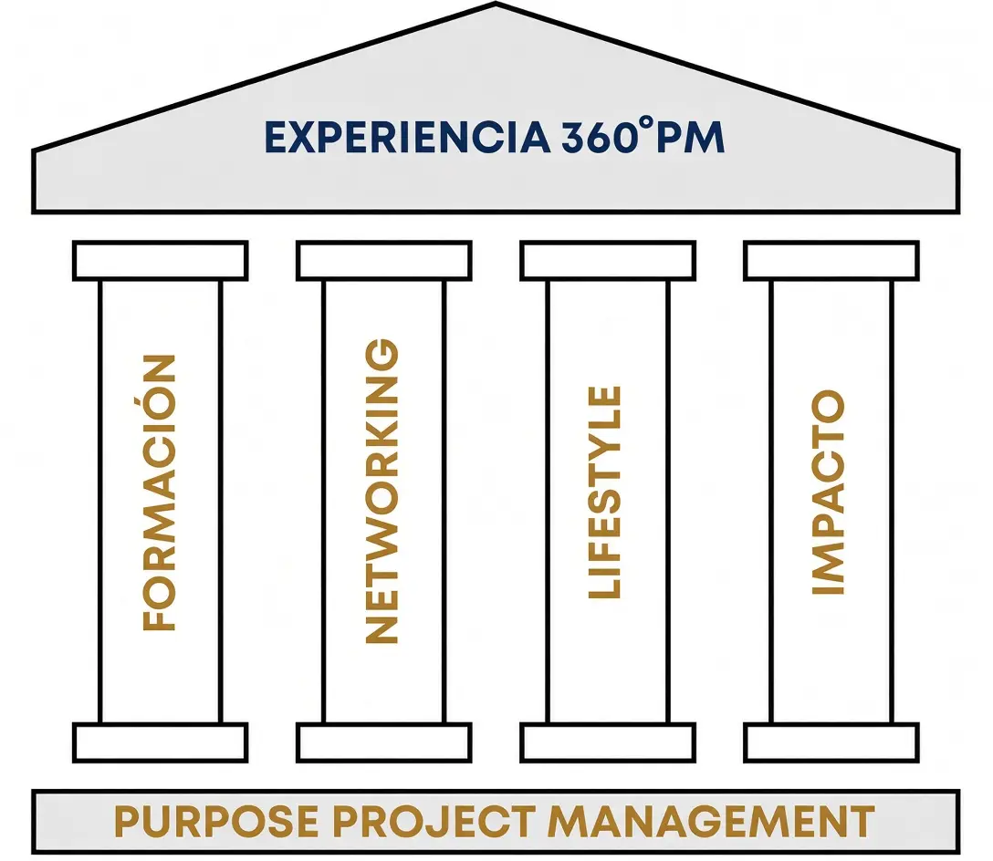 Los 4 Pilares de 360° Project Mastery